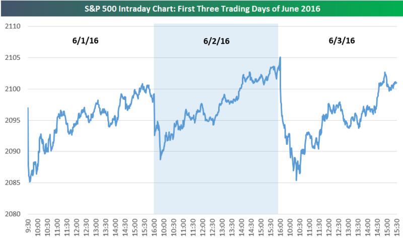 160604 SP500 First 3 Days of June