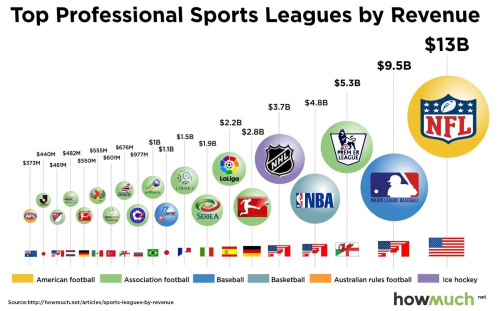 Sports-leagues-by-revenue-9337-c600