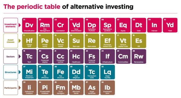 161120 Periodic Table of Alternative Investments