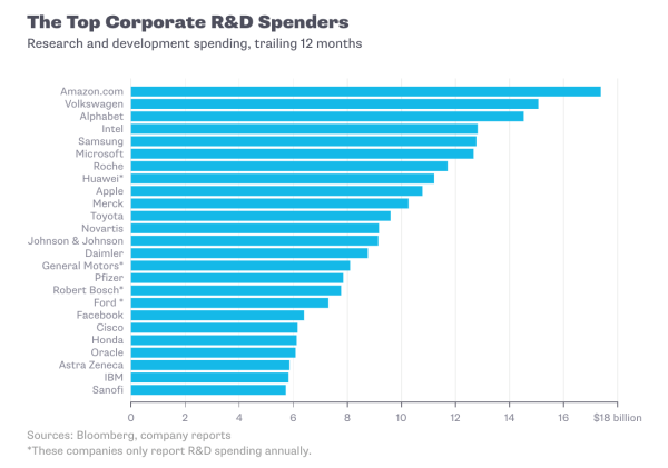 171021 Top Corporate RandD Spending