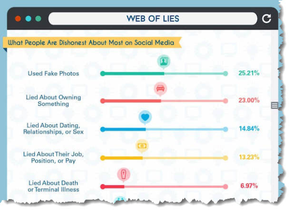 1-Infographic-Web-Of-Lies-Most-Common-Falsehoods-Told-On-Social-Media2